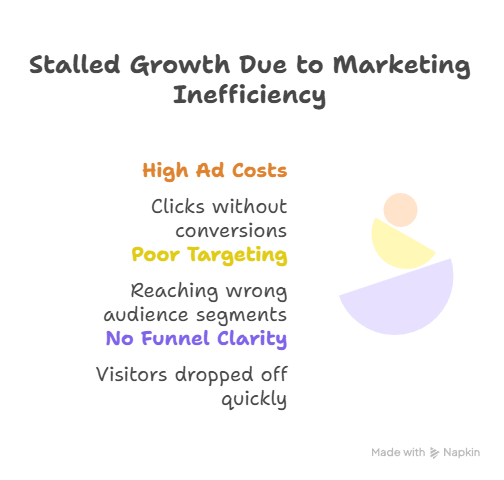 D2C Startup Case Study_ Cutting Ad Costs and Doubling Leads - visual selection (2)